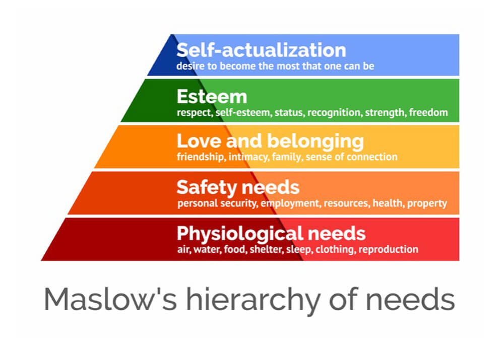 Maslow's hierarchy of needs